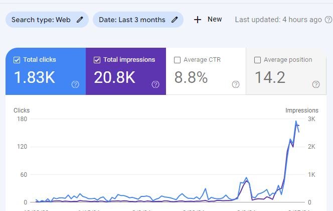 Sky Rise increase in Call and Click by 180% in under 3 mounths