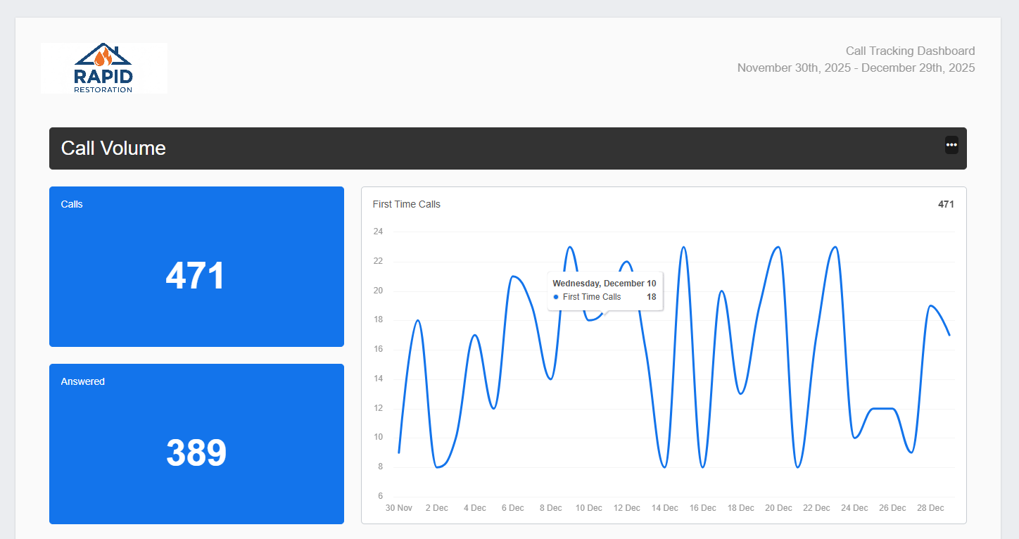 Water Damage SEO 3 Months Calls Graph